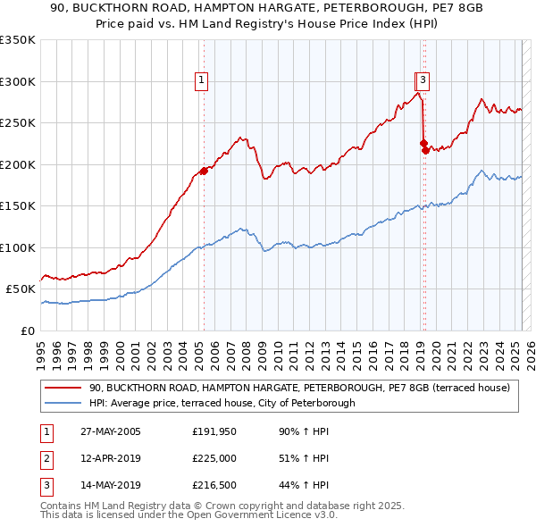 90, BUCKTHORN ROAD, HAMPTON HARGATE, PETERBOROUGH, PE7 8GB: Price paid vs HM Land Registry's House Price Index