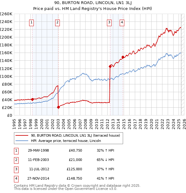 90, BURTON ROAD, LINCOLN, LN1 3LJ: Price paid vs HM Land Registry's House Price Index