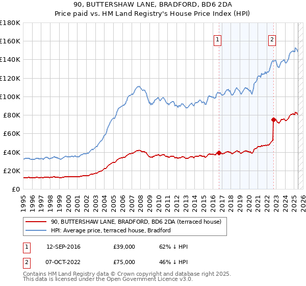 90, BUTTERSHAW LANE, BRADFORD, BD6 2DA: Price paid vs HM Land Registry's House Price Index