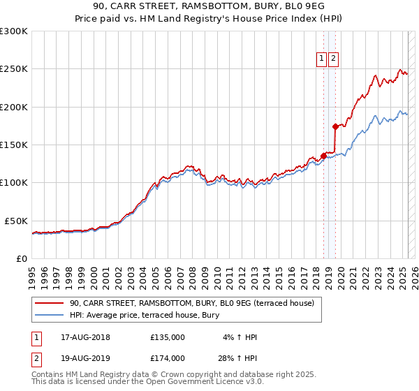 90, CARR STREET, RAMSBOTTOM, BURY, BL0 9EG: Price paid vs HM Land Registry's House Price Index