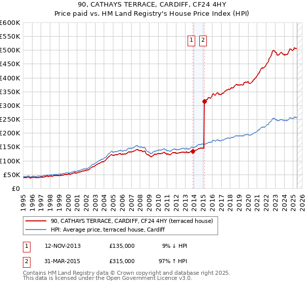 90, CATHAYS TERRACE, CARDIFF, CF24 4HY: Price paid vs HM Land Registry's House Price Index