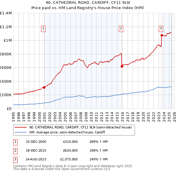 90, CATHEDRAL ROAD, CARDIFF, CF11 9LN: Price paid vs HM Land Registry's House Price Index