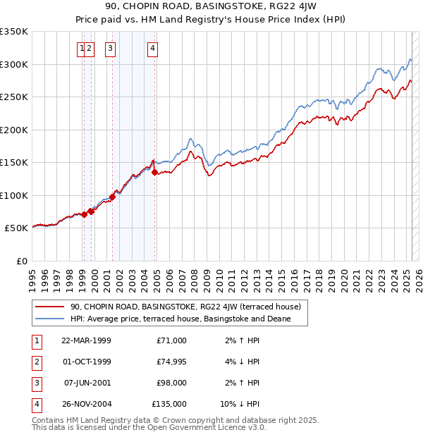 90, CHOPIN ROAD, BASINGSTOKE, RG22 4JW: Price paid vs HM Land Registry's House Price Index