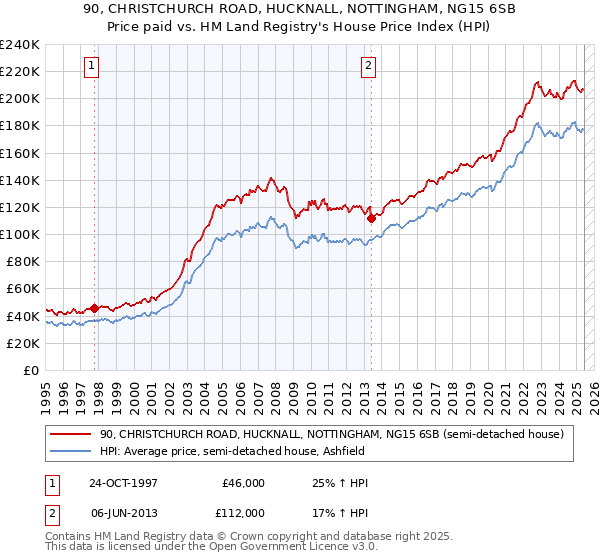 90, CHRISTCHURCH ROAD, HUCKNALL, NOTTINGHAM, NG15 6SB: Price paid vs HM Land Registry's House Price Index