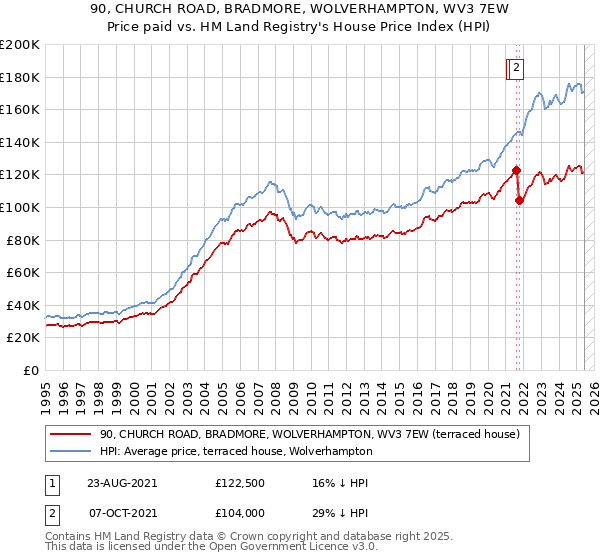 90, CHURCH ROAD, BRADMORE, WOLVERHAMPTON, WV3 7EW: Price paid vs HM Land Registry's House Price Index