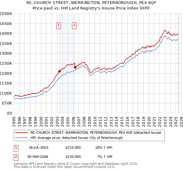 90, CHURCH STREET, WERRINGTON, PETERBOROUGH, PE4 6QF: Price paid vs HM Land Registry's House Price Index