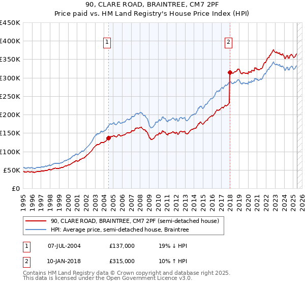 90, CLARE ROAD, BRAINTREE, CM7 2PF: Price paid vs HM Land Registry's House Price Index