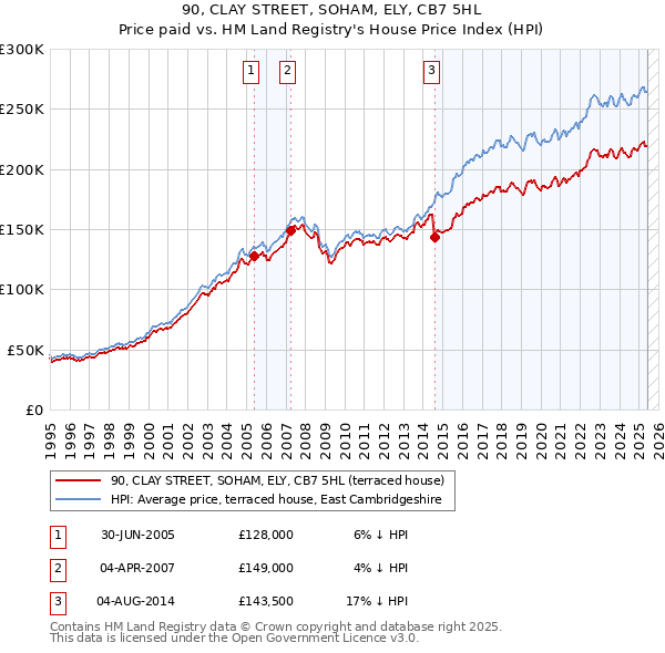 90, CLAY STREET, SOHAM, ELY, CB7 5HL: Price paid vs HM Land Registry's House Price Index