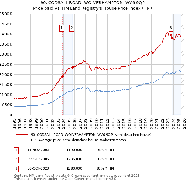 90, CODSALL ROAD, WOLVERHAMPTON, WV6 9QP: Price paid vs HM Land Registry's House Price Index
