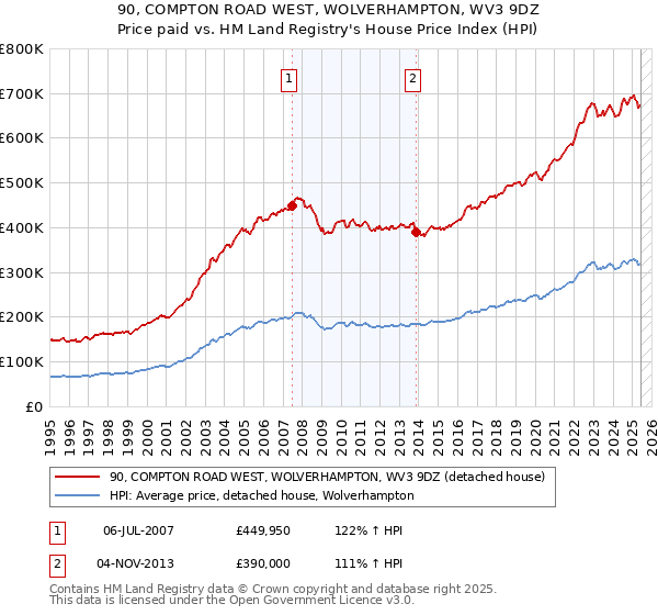 90, COMPTON ROAD WEST, WOLVERHAMPTON, WV3 9DZ: Price paid vs HM Land Registry's House Price Index