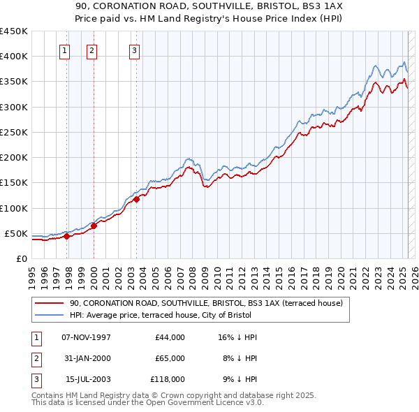 90, CORONATION ROAD, SOUTHVILLE, BRISTOL, BS3 1AX: Price paid vs HM Land Registry's House Price Index