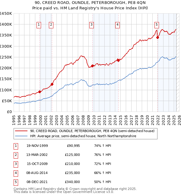 90, CREED ROAD, OUNDLE, PETERBOROUGH, PE8 4QN: Price paid vs HM Land Registry's House Price Index