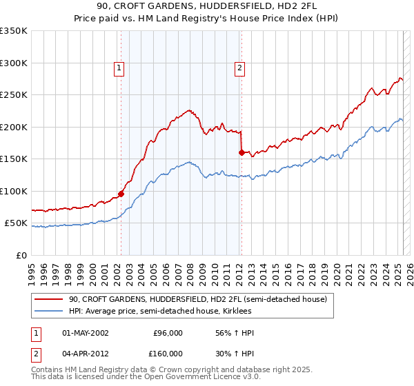 90, CROFT GARDENS, HUDDERSFIELD, HD2 2FL: Price paid vs HM Land Registry's House Price Index