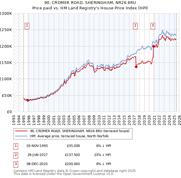 90, CROMER ROAD, SHERINGHAM, NR26 8RU: Price paid vs HM Land Registry's House Price Index