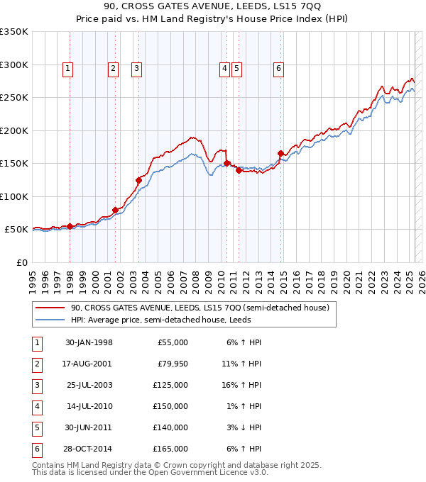 90, CROSS GATES AVENUE, LEEDS, LS15 7QQ: Price paid vs HM Land Registry's House Price Index