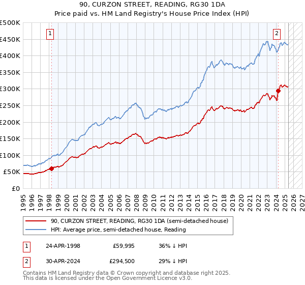 90, CURZON STREET, READING, RG30 1DA: Price paid vs HM Land Registry's House Price Index