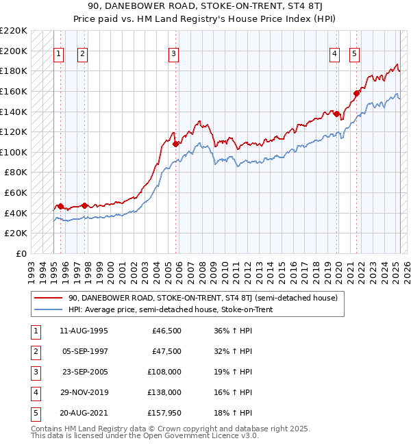 90, DANEBOWER ROAD, STOKE-ON-TRENT, ST4 8TJ: Price paid vs HM Land Registry's House Price Index