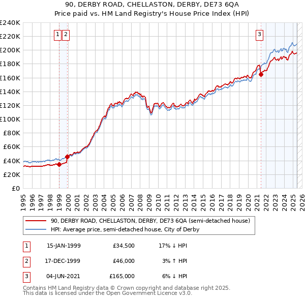90, DERBY ROAD, CHELLASTON, DERBY, DE73 6QA: Price paid vs HM Land Registry's House Price Index