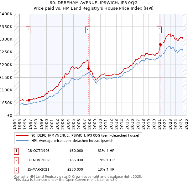 90, DEREHAM AVENUE, IPSWICH, IP3 0QG: Price paid vs HM Land Registry's House Price Index