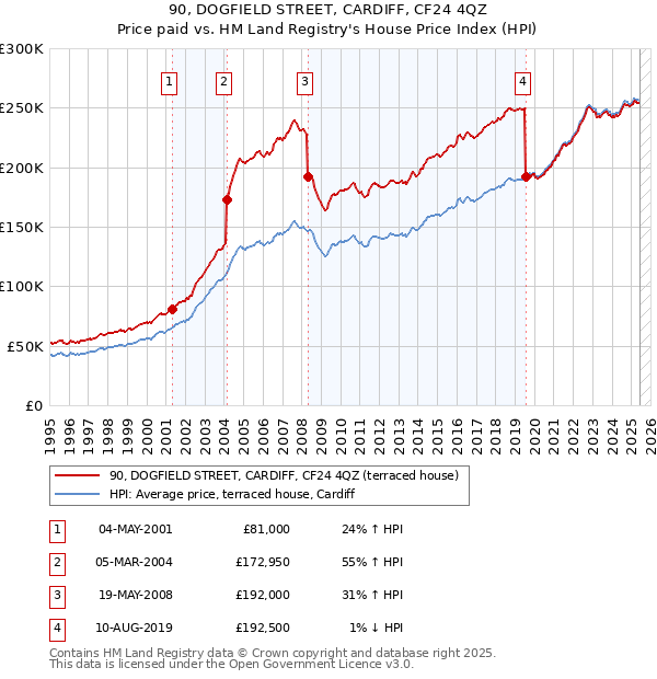 90, DOGFIELD STREET, CARDIFF, CF24 4QZ: Price paid vs HM Land Registry's House Price Index