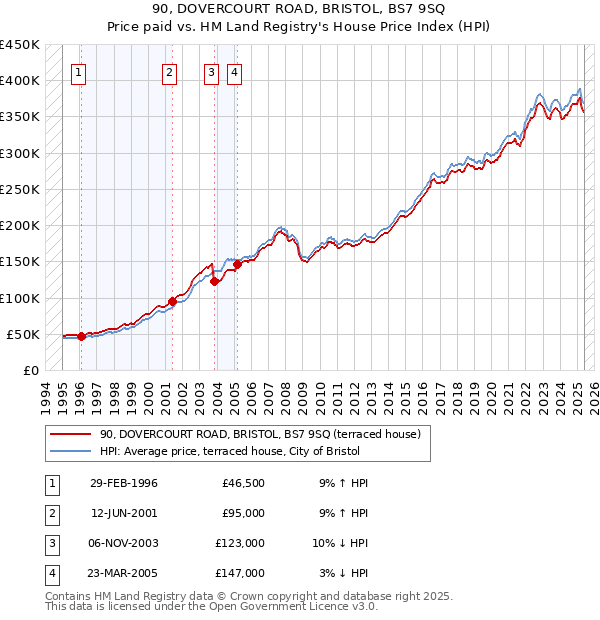 90, DOVERCOURT ROAD, BRISTOL, BS7 9SQ: Price paid vs HM Land Registry's House Price Index