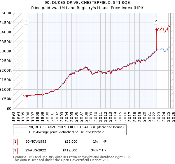 90, DUKES DRIVE, CHESTERFIELD, S41 8QE: Price paid vs HM Land Registry's House Price Index