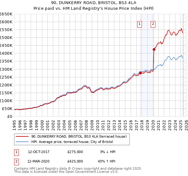 90, DUNKERRY ROAD, BRISTOL, BS3 4LA: Price paid vs HM Land Registry's House Price Index