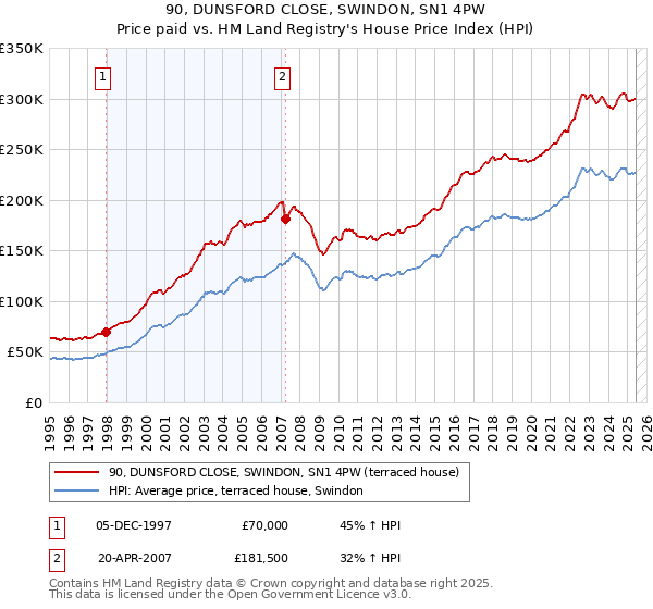 90, DUNSFORD CLOSE, SWINDON, SN1 4PW: Price paid vs HM Land Registry's House Price Index