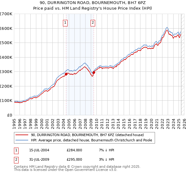 90, DURRINGTON ROAD, BOURNEMOUTH, BH7 6PZ: Price paid vs HM Land Registry's House Price Index