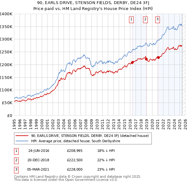 90, EARLS DRIVE, STENSON FIELDS, DERBY, DE24 3FJ: Price paid vs HM Land Registry's House Price Index