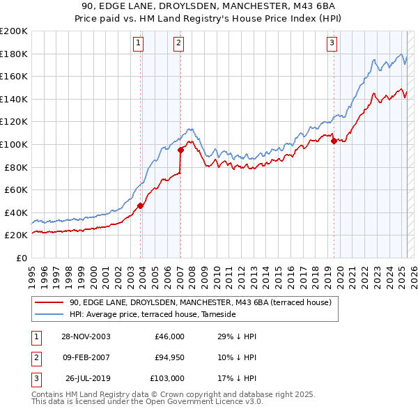 90, EDGE LANE, DROYLSDEN, MANCHESTER, M43 6BA: Price paid vs HM Land Registry's House Price Index