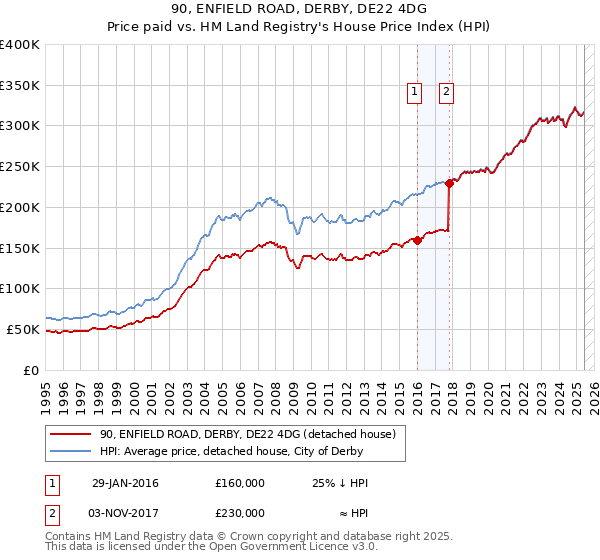 90, ENFIELD ROAD, DERBY, DE22 4DG: Price paid vs HM Land Registry's House Price Index
