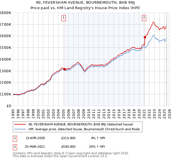 90, FEVERSHAM AVENUE, BOURNEMOUTH, BH8 9NJ: Price paid vs HM Land Registry's House Price Index