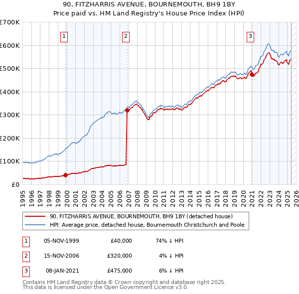90, FITZHARRIS AVENUE, BOURNEMOUTH, BH9 1BY: Price paid vs HM Land Registry's House Price Index