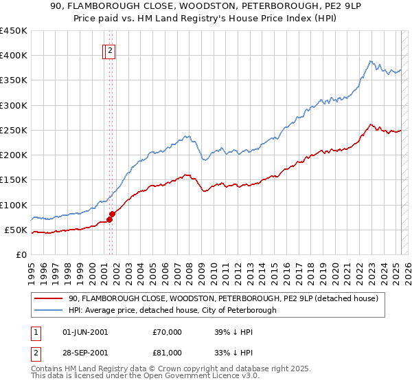 90, FLAMBOROUGH CLOSE, WOODSTON, PETERBOROUGH, PE2 9LP: Price paid vs HM Land Registry's House Price Index