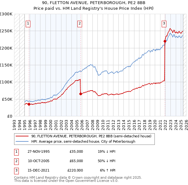90, FLETTON AVENUE, PETERBOROUGH, PE2 8BB: Price paid vs HM Land Registry's House Price Index