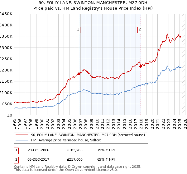 90, FOLLY LANE, SWINTON, MANCHESTER, M27 0DH: Price paid vs HM Land Registry's House Price Index