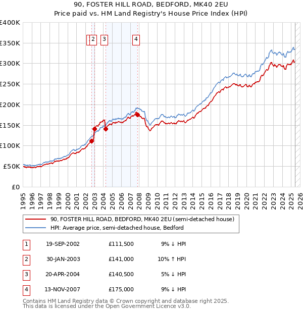 90, FOSTER HILL ROAD, BEDFORD, MK40 2EU: Price paid vs HM Land Registry's House Price Index