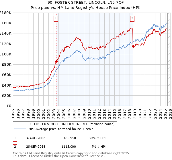 90, FOSTER STREET, LINCOLN, LN5 7QF: Price paid vs HM Land Registry's House Price Index