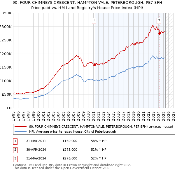 90, FOUR CHIMNEYS CRESCENT, HAMPTON VALE, PETERBOROUGH, PE7 8FH: Price paid vs HM Land Registry's House Price Index