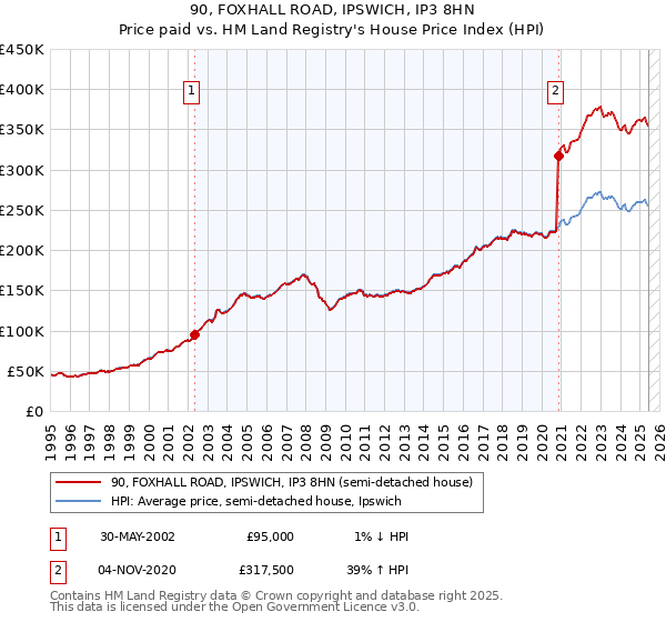 90, FOXHALL ROAD, IPSWICH, IP3 8HN: Price paid vs HM Land Registry's House Price Index