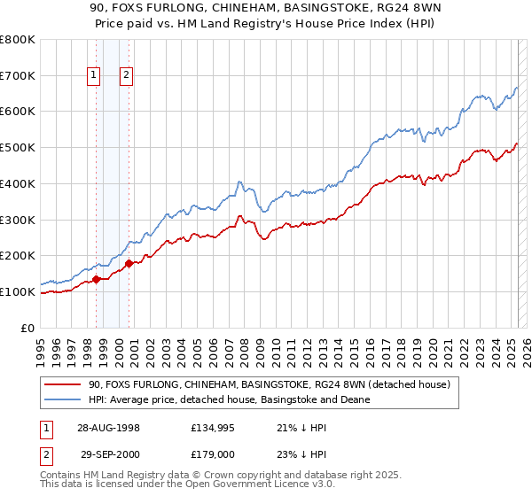 90, FOXS FURLONG, CHINEHAM, BASINGSTOKE, RG24 8WN: Price paid vs HM Land Registry's House Price Index