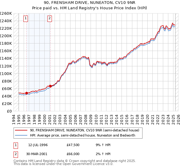 90, FRENSHAM DRIVE, NUNEATON, CV10 9NR: Price paid vs HM Land Registry's House Price Index
