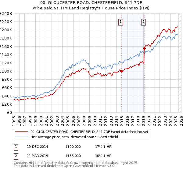 90, GLOUCESTER ROAD, CHESTERFIELD, S41 7DE: Price paid vs HM Land Registry's House Price Index