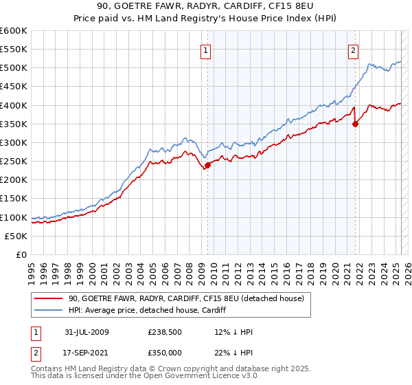 90, GOETRE FAWR, RADYR, CARDIFF, CF15 8EU: Price paid vs HM Land Registry's House Price Index
