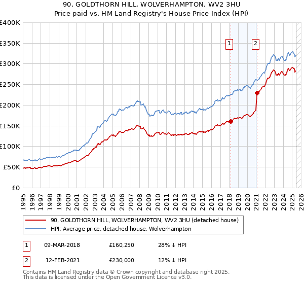90, GOLDTHORN HILL, WOLVERHAMPTON, WV2 3HU: Price paid vs HM Land Registry's House Price Index