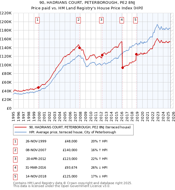 90, HADRIANS COURT, PETERBOROUGH, PE2 8NJ: Price paid vs HM Land Registry's House Price Index