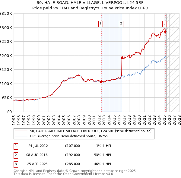 90, HALE ROAD, HALE VILLAGE, LIVERPOOL, L24 5RF: Price paid vs HM Land Registry's House Price Index