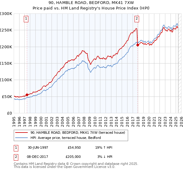 90, HAMBLE ROAD, BEDFORD, MK41 7XW: Price paid vs HM Land Registry's House Price Index