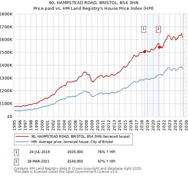 90, HAMPSTEAD ROAD, BRISTOL, BS4 3HN: Price paid vs HM Land Registry's House Price Index